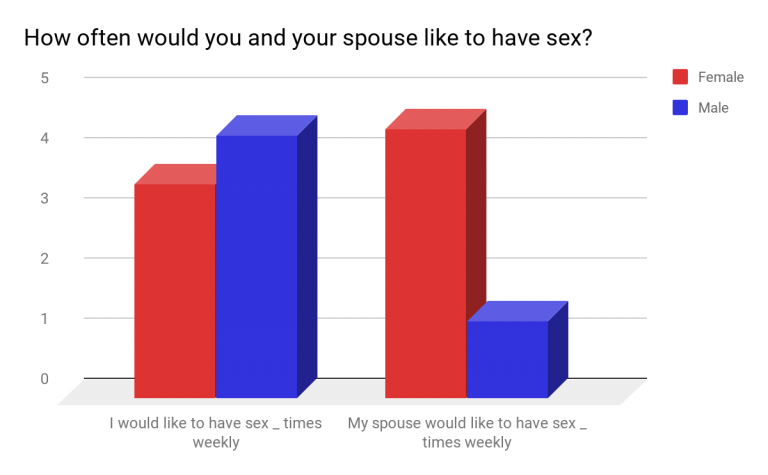What do couples do when one wants sex and the other doesn't