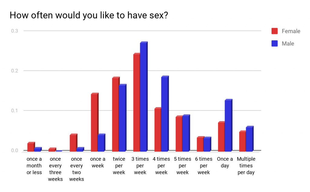 What do couples do when one wants sex and the other doesn't