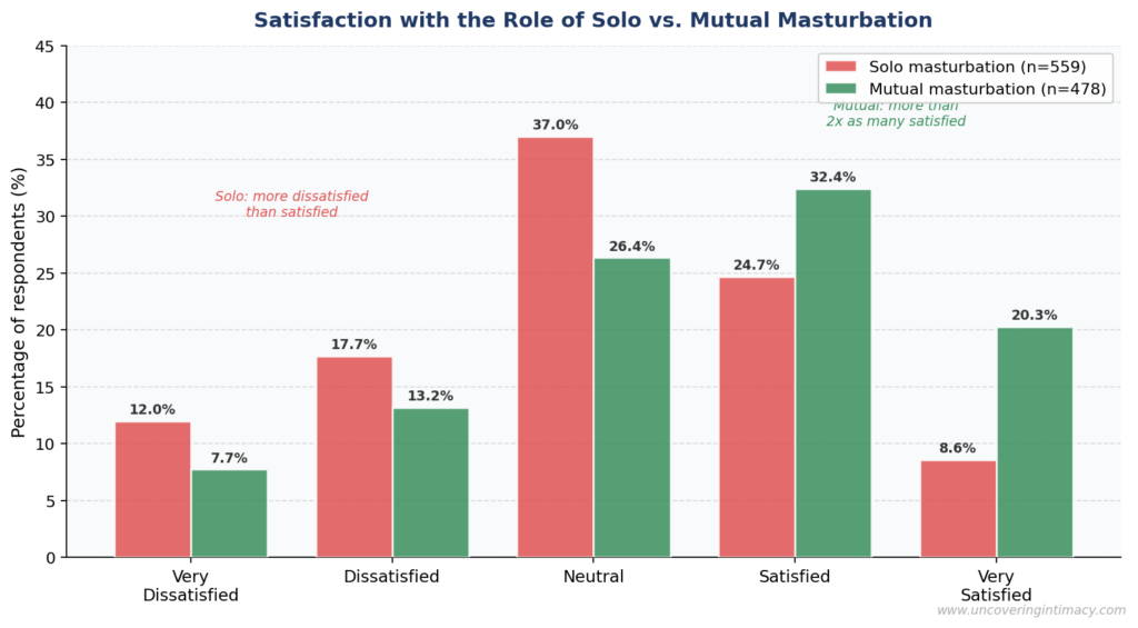 Bar chart titled "Satisfaction with the Role of Solo vs. Mutual Masturbation" comparing how satisfied respondents are with each activity's role in their marriage. Solo masturbation skews toward dissatisfaction, with 29.7% dissatisfied or very dissatisfied versus 33.3% satisfied or very satisfied. Mutual masturbation shows the opposite pattern, with 52.7% satisfied or very satisfied compared to 20.9% dissatisfied, and more than twice as many respondents reporting being very satisfied (20.3% vs. 8.6%).