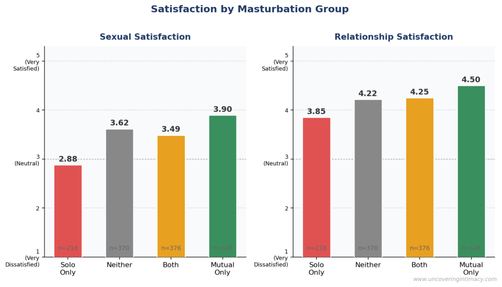 Side-by-side bar charts titled "Satisfaction by Masturbation Group" showing mean sexual and relationship satisfaction scores (1–5) for Solo Only, Neither, Both, and Mutual Only groups. For sexual satisfaction, Solo Only scores lowest at 2.88, well below neutral, while Mutual Only scores highest at 3.90. The relationship satisfaction pattern is similar but compressed, ranging from 3.85 (Solo Only) to 4.50 (Mutual Only), with Neither and Both falling closely together in the middle.