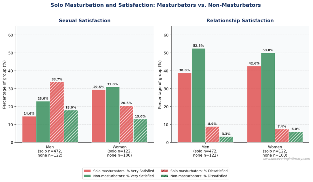 Side-by-side bar charts titled "Solo Masturbation and Satisfaction: Masturbators vs. Non-Masturbators" comparing sexual and relationship satisfaction between solo masturbators and non-masturbators, broken down by gender. Non-masturbators consistently report higher rates of being "very satisfied" in both sexual and relationship categories across men and women, while solo masturbators show higher dissatisfaction rates. The relationship satisfaction gap is especially pronounced for men, where 52.5% of non-masturbators report being very satisfied compared to 38.8% of solo masturbators.