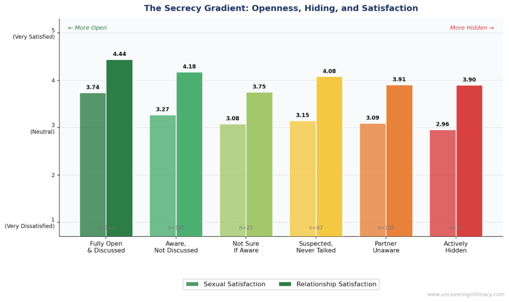 Bar chart titled "The Secrecy Gradient: Openness, Hiding, and Satisfaction" showing sexual and relationship satisfaction scores (1–5 scale) across six levels of partner awareness about masturbation. Couples who are "Fully Open & Discussed" report the highest relationship satisfaction (4.44), while "Actively Hidden" shows the lowest sexual satisfaction (2.96). Both satisfaction measures decline as secrecy increases.