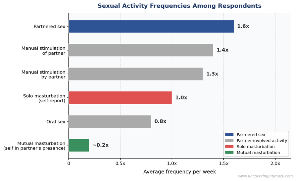 Horizontal bar chart titled "Sexual Activity Frequencies Among Respondents" showing average weekly frequency for six sexual activities. Partnered sex is most frequent at 1.6x per week, followed by manual stimulation of partner (1.4x) and by partner (1.3x). Solo masturbation serves as the baseline at 1.0x, oral sex comes in at 0.8x, and mutual masturbation is the least frequent at approximately 0.2x per week.
