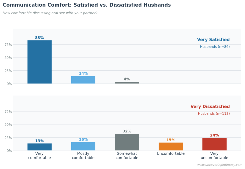 Satisfied vs. Dissatisfied Husbands - Two-panel bar chart comparing communication comfort between very satisfied and very dissatisfied husbands. Among very satisfied husbands, 83% are very comfortable discussing oral sex. Among very dissatisfied husbands, that drops to 13%, with 24% saying they are very uncomfortable.
