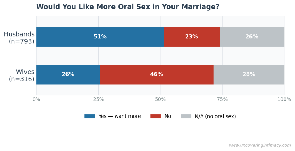 Would You Like More Oral Sex? - Horizontal stacked bar chart showing 51% of husbands want more oral sex in their marriage compared to 26% of wives. 46% of wives say no, compared to 23% of husbands.