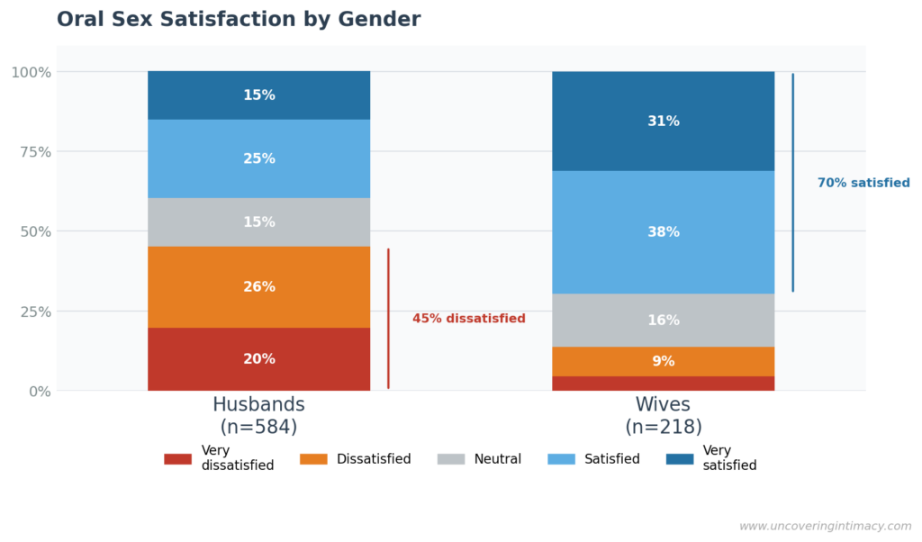 Oral Sex Satisfaction by Gender
- Stacked bar chart showing oral sex satisfaction for husbands and wives. 45% of husbands are dissatisfied or very dissatisfied compared to 14% of wives. 70% of wives are satisfied or very satisfied compared to 40% of husbands.