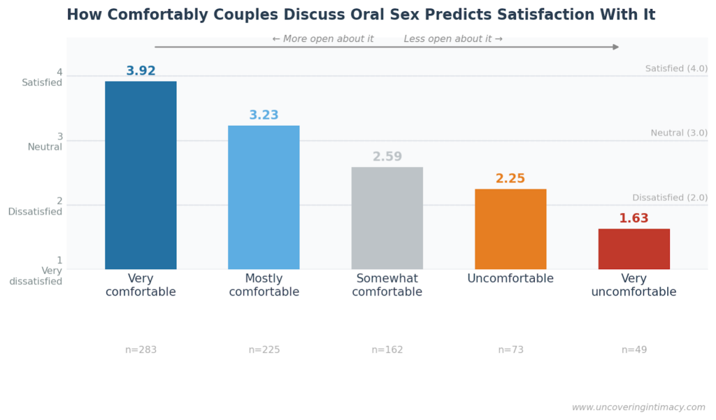 Communication Comfort Gradient - Bar chart showing mean oral sex satisfaction scores by communication comfort level. Couples who are very comfortable discussing oral sex score 3.92 out of 5. That drops steadily to 1.63 among couples who are very uncomfortable, a difference of more than two points.