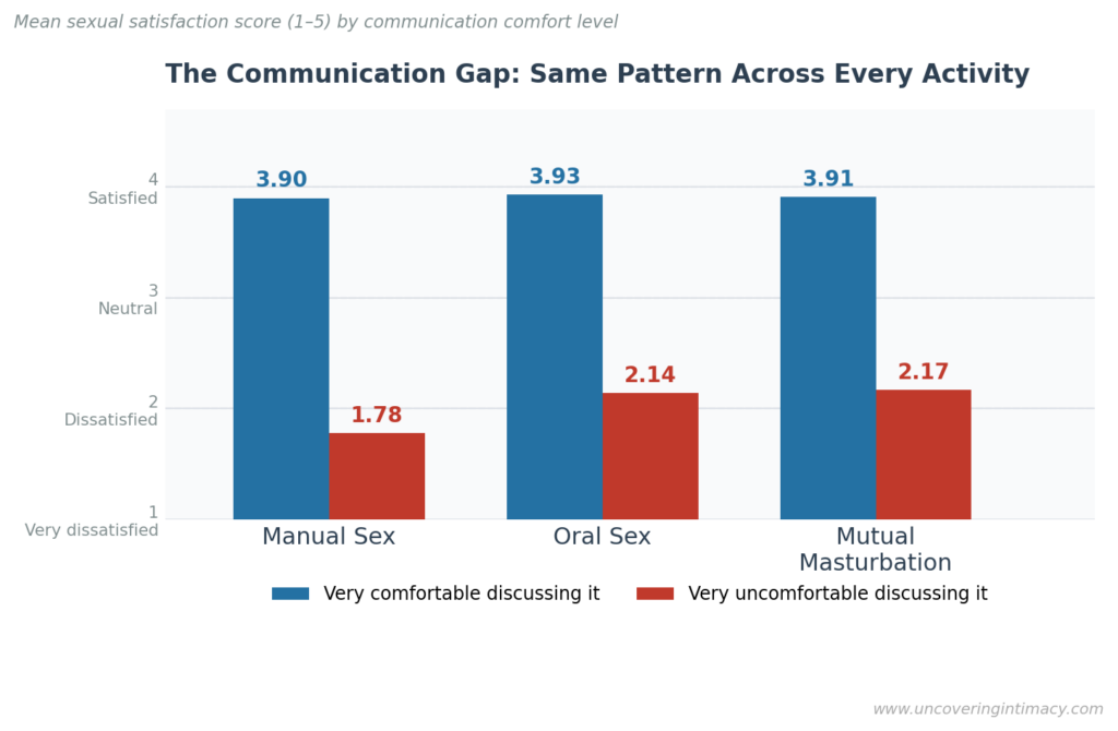 Grouped bar chart titled "The Communication Gap: Same Pattern Across Every Activity." The y-axis shows mean sexual satisfaction scores from 1 (very dissatisfied) to 4 (satisfied). Three activity groups are shown: Manual Sex, Oral Sex, and Mutual Masturbation. For each activity, two bars compare people who are very comfortable discussing it (blue) versus very uncomfortable (red). Blue bars score 3.90, 3.93, and 3.91 respectively. Red bars score 1.78, 2.14, and 2.17 respectively. The pattern is consistent across all three activities, with a roughly 1.7 to 2.1 point satisfaction gap between the two groups.