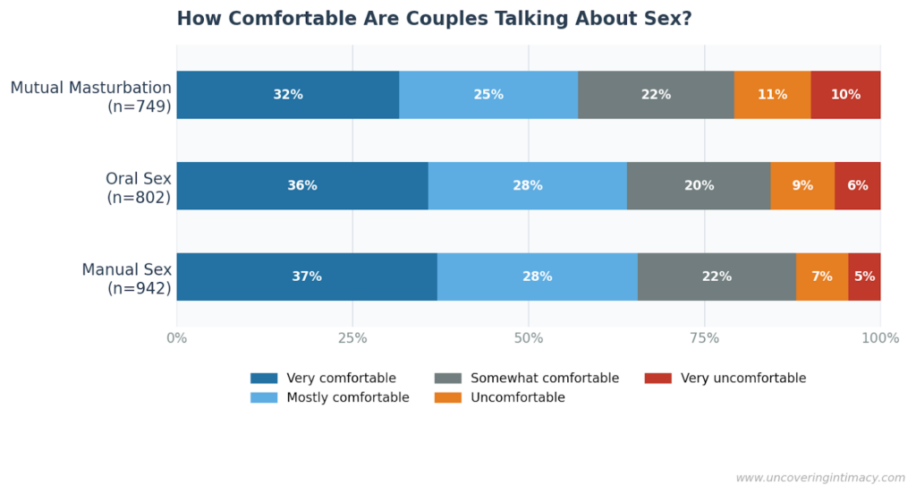 Short:
Stacked bar chart showing how comfortable couples are discussing three sexual activities. Across all three, roughly 60–65% report being very or mostly comfortable, while 15–21% report being uncomfortable or very uncomfortable.
Full descriptive:
Stacked horizontal bar chart titled "How Comfortable Are Couples Talking About Sex?" Three activities are shown with sample sizes: Mutual Masturbation (n=749), Oral Sex (n=802), and Manual Sex (n=942). Each bar is divided into five comfort levels: Very comfortable (dark blue), Mostly comfortable (light blue), Somewhat comfortable (grey), Uncomfortable (orange), and Very uncomfortable (red).
For Mutual Masturbation: 32% very comfortable, 25% mostly comfortable, 22% somewhat comfortable, 11% uncomfortable, 10% very uncomfortable. For Oral Sex: 36% very comfortable, 28% mostly comfortable, 20% somewhat comfortable, 9% uncomfortable, 6% very uncomfortable. For Manual Sex: 37% very comfortable, 28% mostly comfortable, 22% somewhat comfortable, 7% uncomfortable, 5% very uncomfortable.
Comfort levels are highest for Manual Sex and lowest for Mutual Masturbation across all categories.