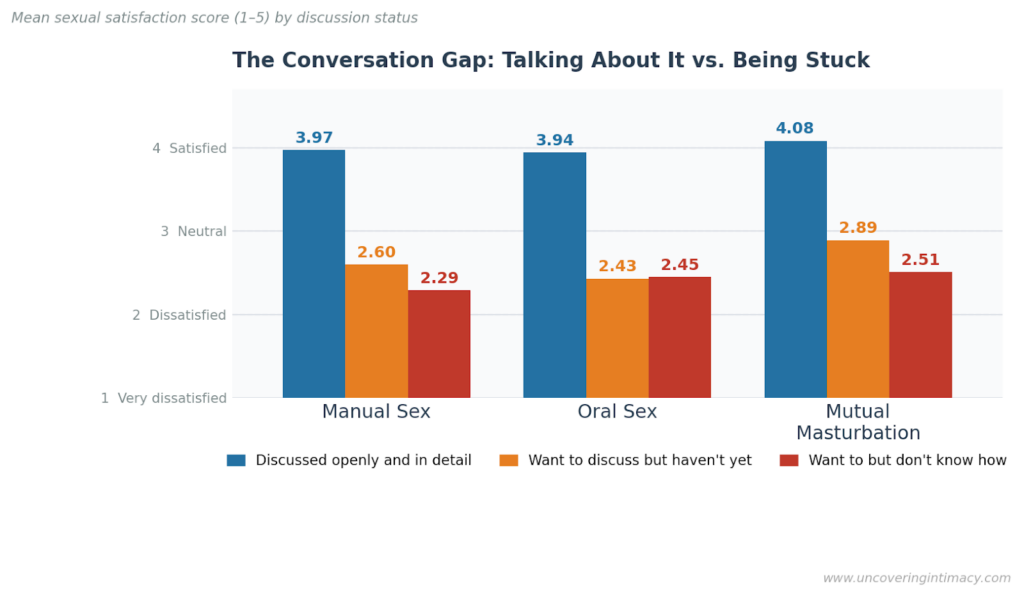 Grouped bar chart titled "The Conversation Gap: Talking About It vs. Being Stuck." The y-axis shows mean sexual satisfaction scores from 1 (very dissatisfied) to 4 (satisfied). Three activity groups are shown: Manual Sex, Oral Sex, and Mutual Masturbation. Each group has three bars representing discussion status: Discussed openly and in detail (blue), Want to discuss but haven't yet (orange), and Want to but don't know how (red).
For Manual Sex: 3.97, 2.60, and 2.29 respectively. For Oral Sex: 3.94, 2.43, and 2.45 respectively. For Mutual Masturbation: 4.08, 2.89, and 2.51 respectively.
The pattern is consistent across all three activities: people who have discussed the topic openly report satisfaction scores roughly 1.5 to 1.6 points higher than those who want to discuss it but feel stuck. The gap between the "want to but haven't" and "want to but don't know how" groups is much smaller, generally under 0.4 points.