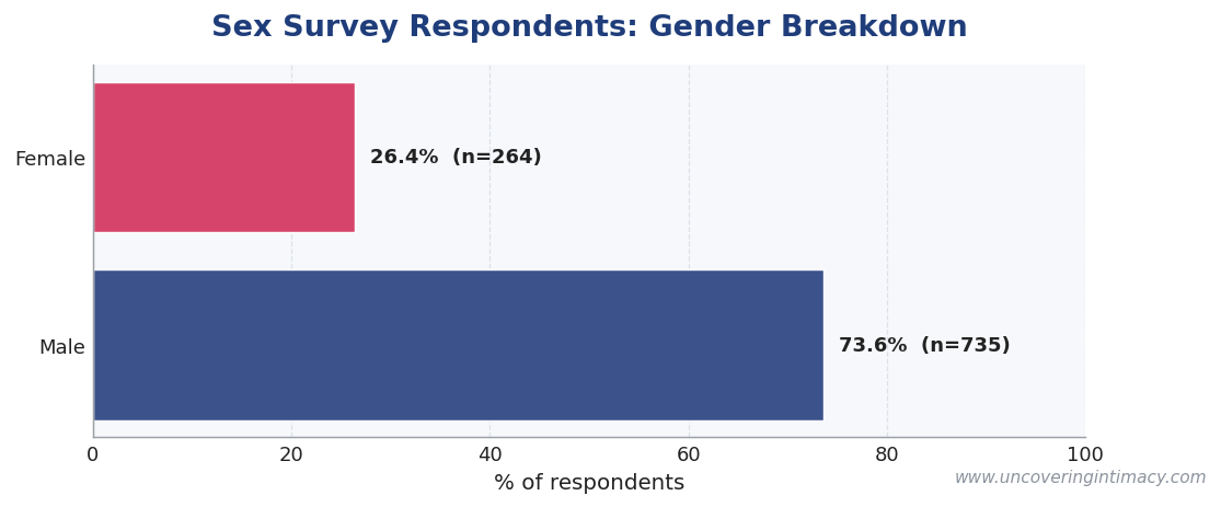 Sex survey respondent gender breakdown: 73.6% male (735 respondents), 26.4% female (264 respondents)