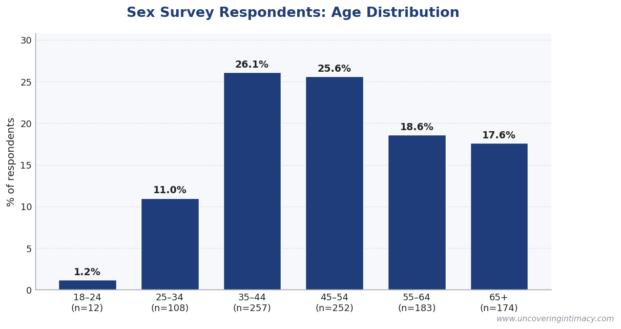 Age distribution of sex survey respondents: 26% are 35-44, 25% are 45-54, 19% are 55-64, 18% are 65+, 11% are 25-34, 1% are 18-24, with median age of 48
