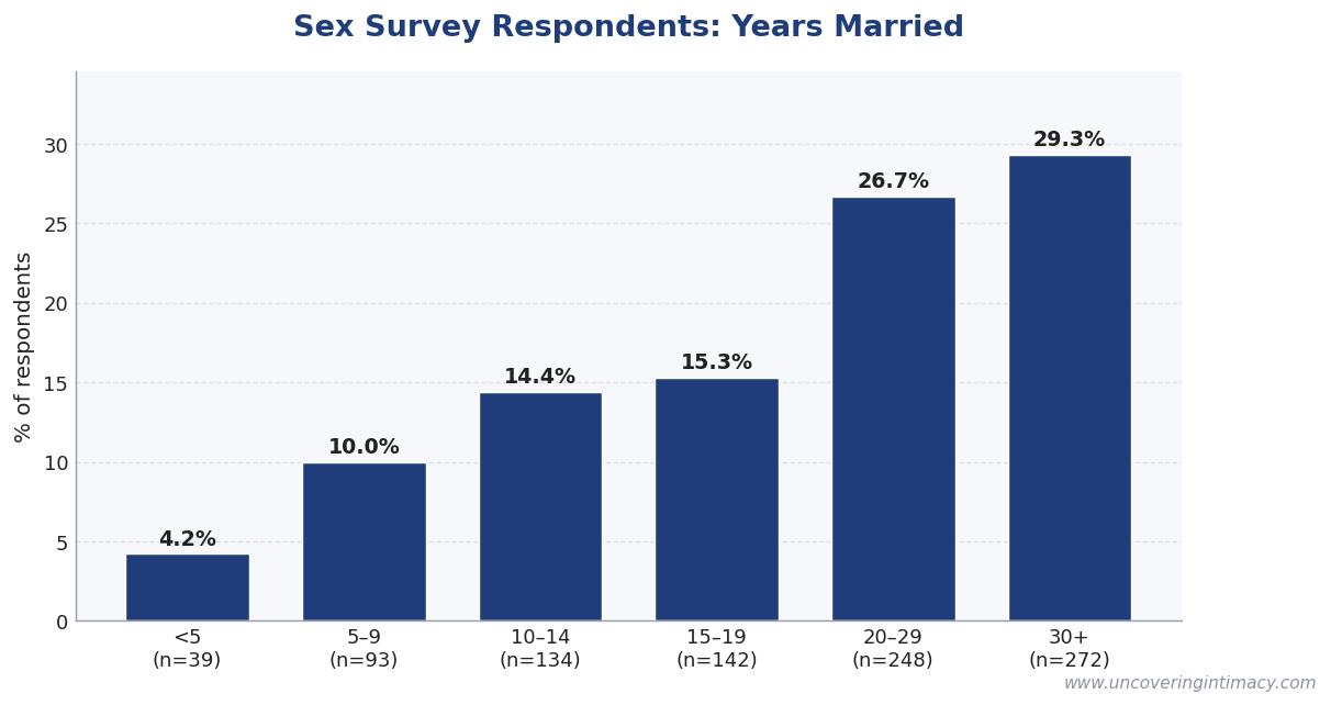 Years married for sex survey respondents: 29% married 30+ years, 27% married 20-29 years, 15% married 15-19 years, 14% married 10-14 years, 10% married 5-9 years, 4% married less than 5 years