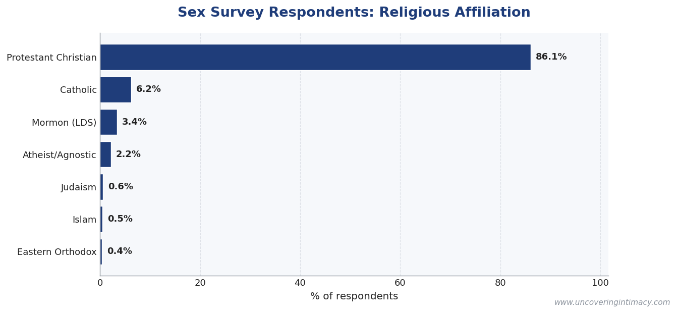 Religious affiliation of sex survey respondents: 86% Protestant Christian, 6% Catholic, 3% Mormon, 2% Atheist/Agnostic, plus small numbers of others