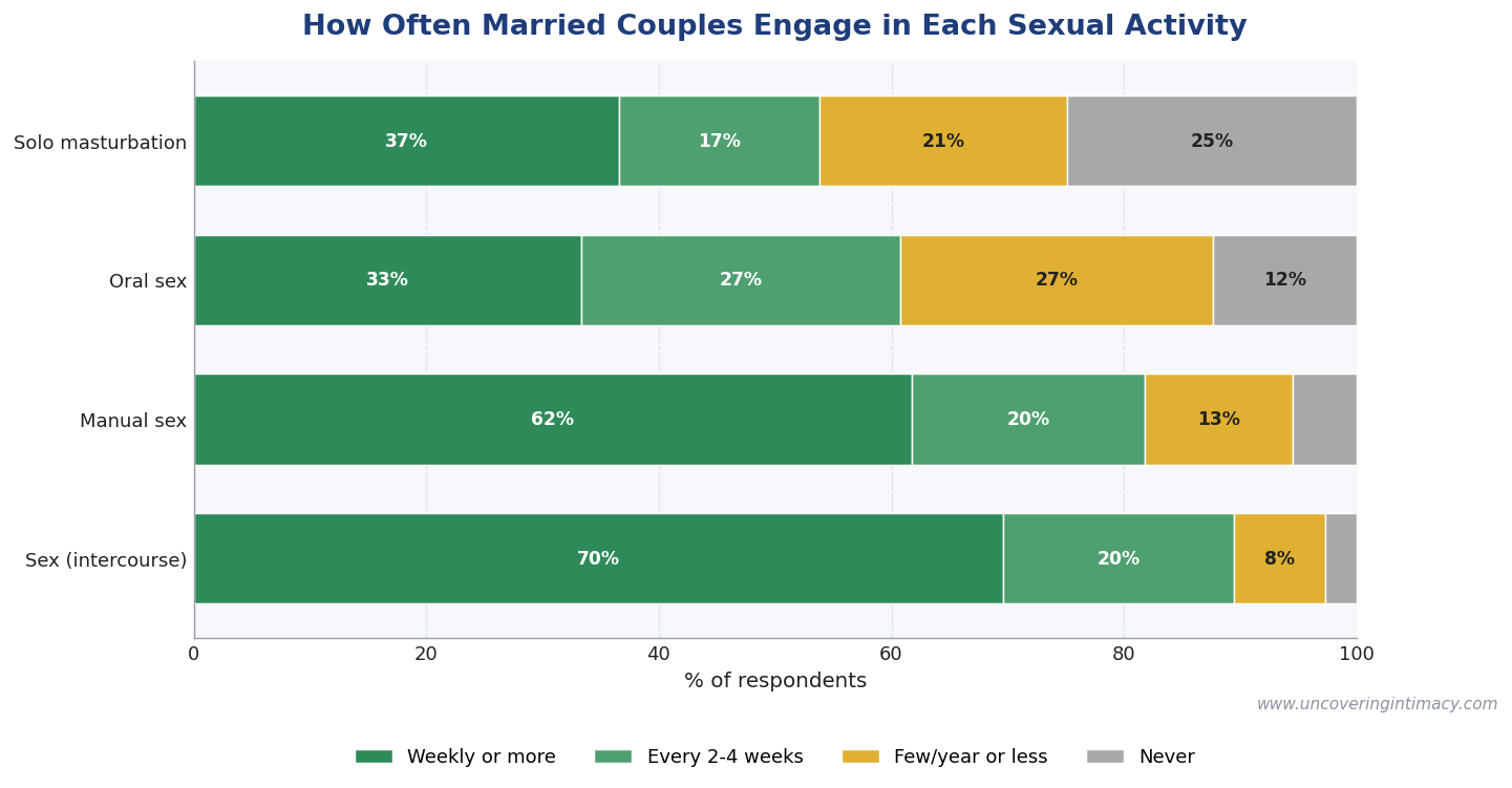 Sexual activity frequency for married couples: 70% have intercourse weekly or more, 62% have manual sex weekly+, 33% have oral sex weekly+ (12% never), 37% solo masturbate weekly+ (25% never)
