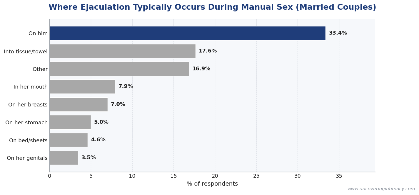 Where ejaculation occurs during manual sex in married couples: 33% on him, 18% into tissue or towel, 17% other, 8% in her mouth, 7% on her breasts, 5% on her stomach