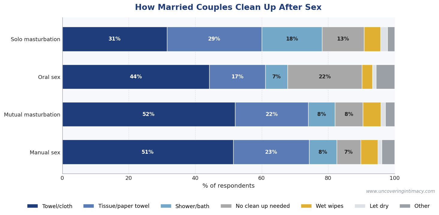 How married couples clean up after sex: towel or cloth most common (~50%), tissue or paper towel (~22%), with smaller percentages for shower, no cleanup, wet wipes