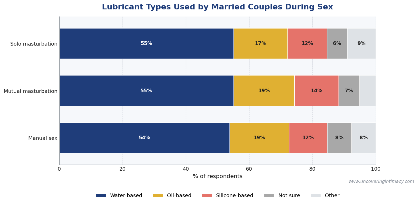 Lubricant types married couples use during sex: 55% water-based lubricant, 17% oil-based, 12% silicone-based, with smaller amounts of "not sure" and other types