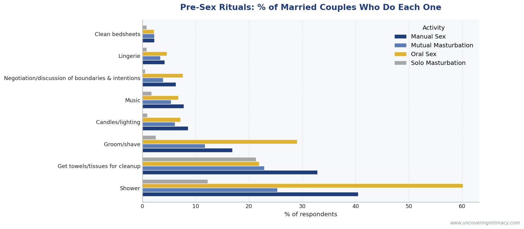 Pre-sex rituals among married couples: showering most common (40% before manual sex), getting towels for cleanup (33%), much lower for grooming, candles, music, lingerie, and negotiation