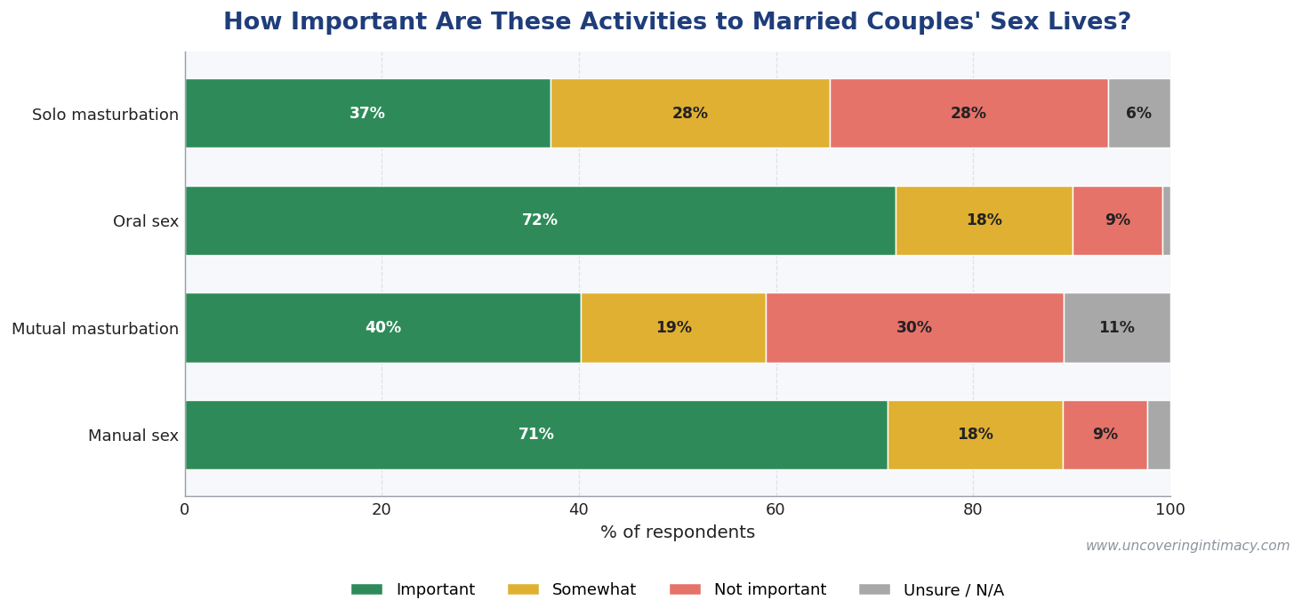 How important various sexual activities are to married couples: manual sex 71% important, mutual masturbation 40% important, oral sex 72% important, solo masturbation 37% important