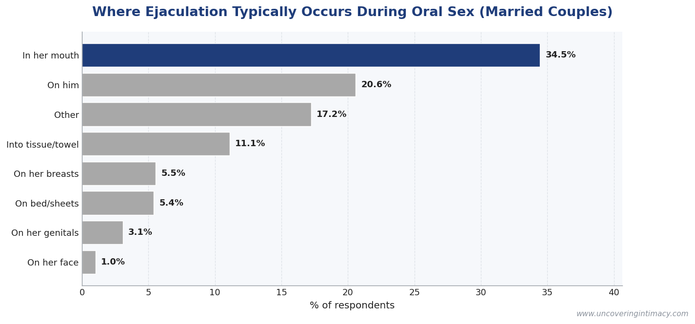 Where ejaculation occurs during oral sex in married couples: 35% in her mouth, 21% on him, 17% other, 11% into tissue or towel, smaller percentages for breasts, sheets, and other locations