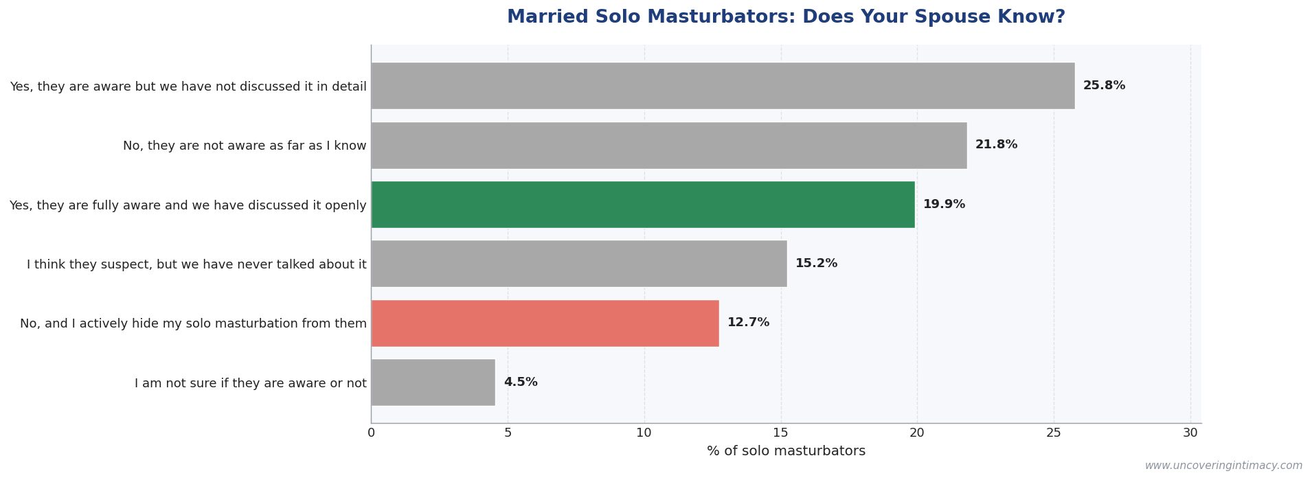 Whether spouses know about each other's solo masturbation: 26% aware but never discussed, 22% unaware, 20% fully aware and discussed openly, 15% suspect but never talked about it, 13% actively hidden, 5% unsure