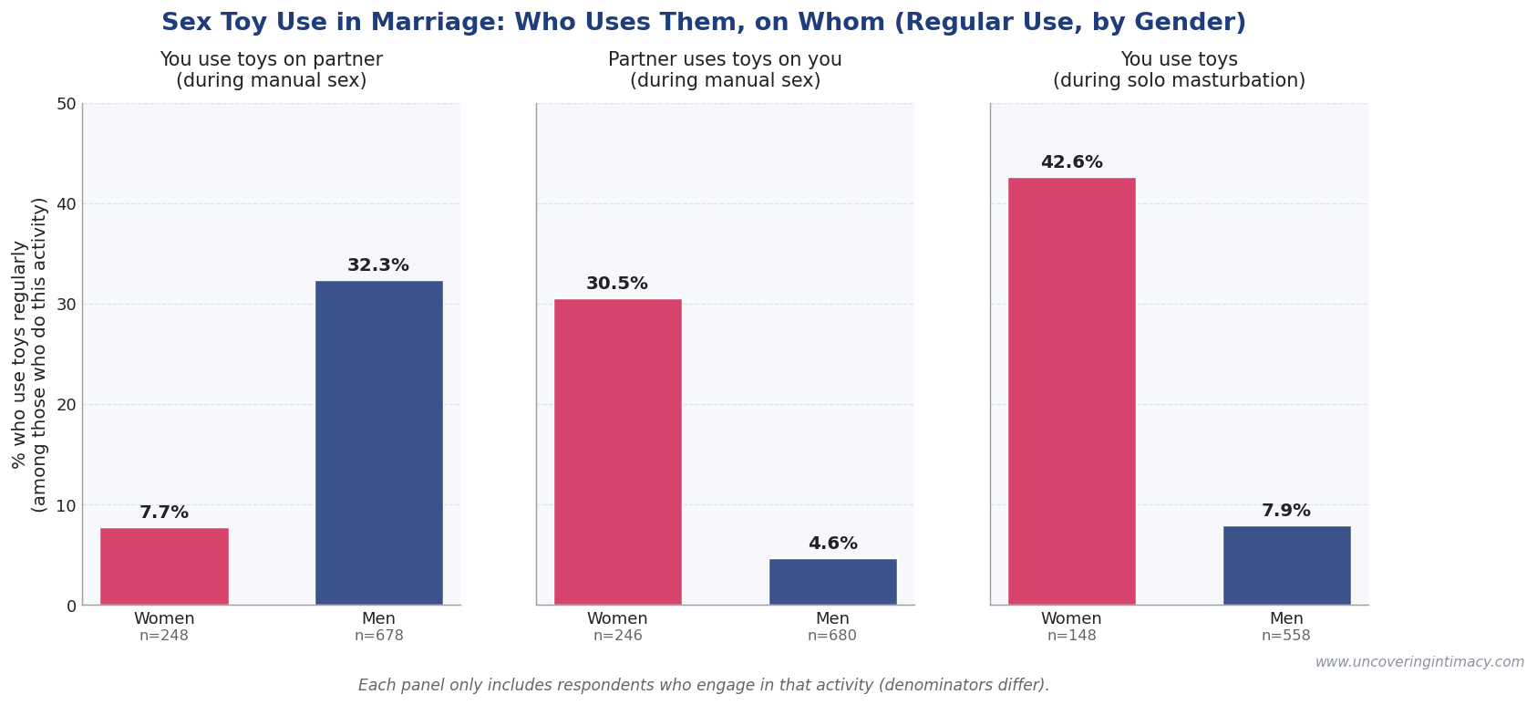 Sex toy use in marriage by gender. Solo masturbation: 42.6% of women regularly use toys vs 7.9% of men. Manual sex received: 30.5% of women say their husband regularly uses toys on them vs 4.6% of men. Manual sex given: 32.3% of men regularly use toys on their wife vs 7.7% of women.