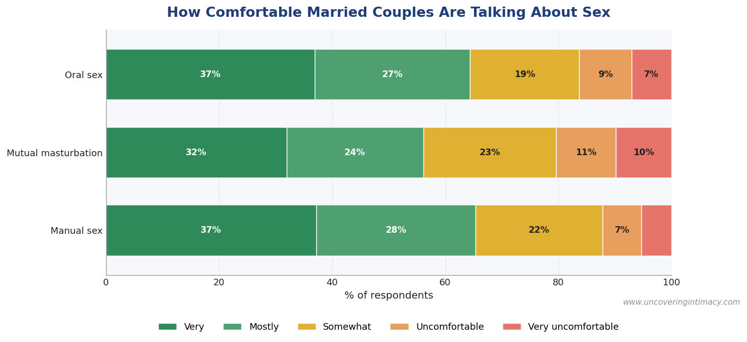 Married couples' comfort discussing sex with their spouse: 32-37% very comfortable across activities, 24-28% mostly comfortable, 19-23% somewhat comfortable, 7-10% uncomfortable, 5-10% very uncomfortable
