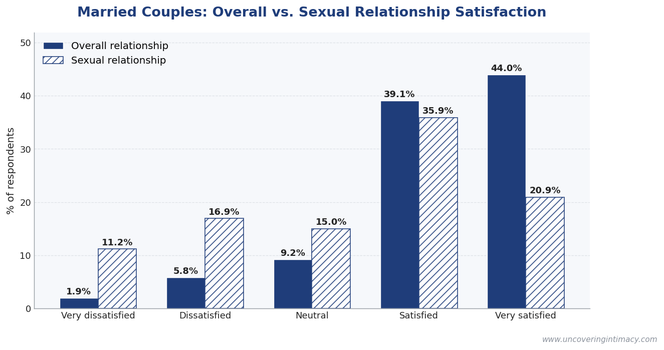 Married couples' relationship satisfaction: overall relationship 83% satisfied or very satisfied, 7.7% dissatisfied; sexual relationship 56.8% satisfied or very satisfied, 28.1% dissatisfied