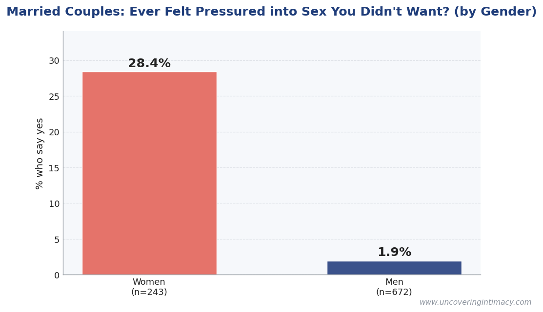 Feeling pressured into sex among married couples by gender: 28.4% of women have felt pressured into activities they didn't want, vs. only 1.9% of men