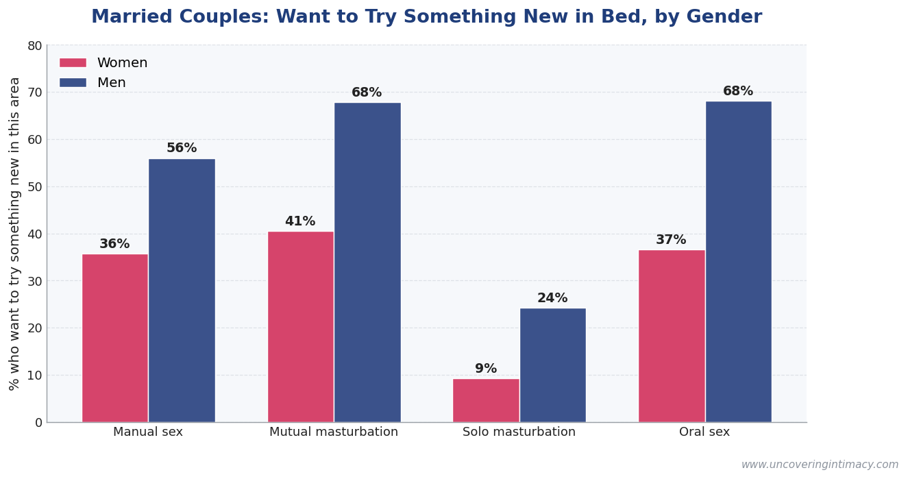 Married couples wanting to try new sexual activities, by gender. Men report wanting to try every activity more often than women, with the biggest gaps on mutual masturbation (men 68% vs. women 41%) and oral sex (men 68% vs. women 37%).