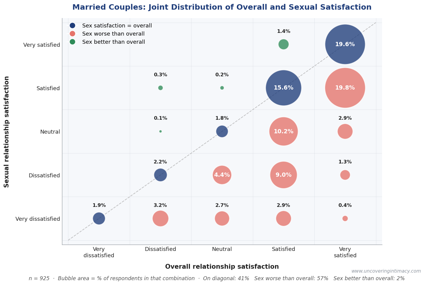 5x5 bubble grid showing the joint distribution of overall and sexual relationship satisfaction. Bubbles are sized by percentage of respondents in each combination.