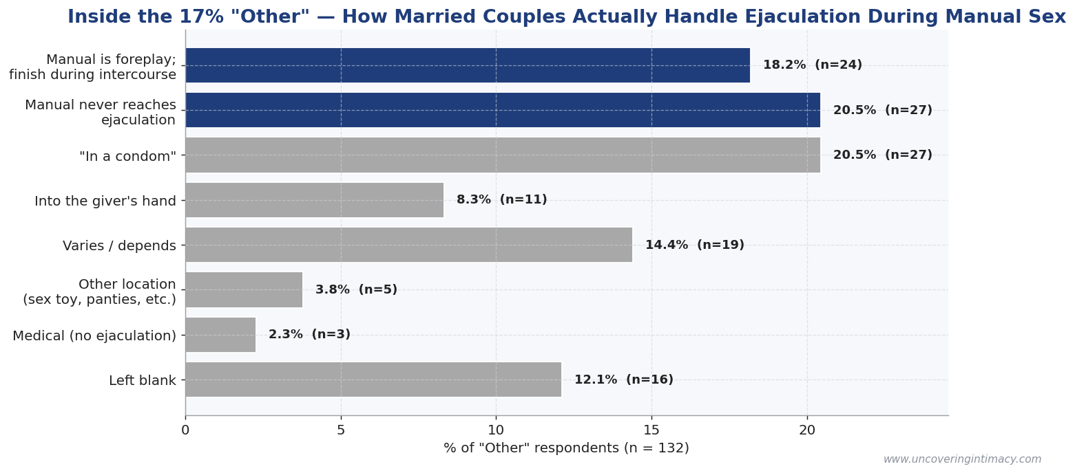 Bar chart breaking down the 132 'Other' responses for where ejaculation occurs during manual sex. The largest categories are 'manual never reaches ejaculation' (20.5%), 'in a condom' (20.5%), and 'manual is foreplay, finish during intercourse' (18.2%).